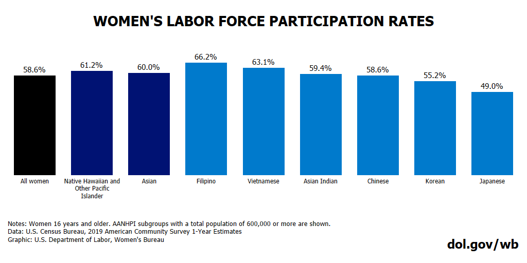 The Diverse Experiences Of Aanhpi Women At Work Us Department Of Labor Blog 7116